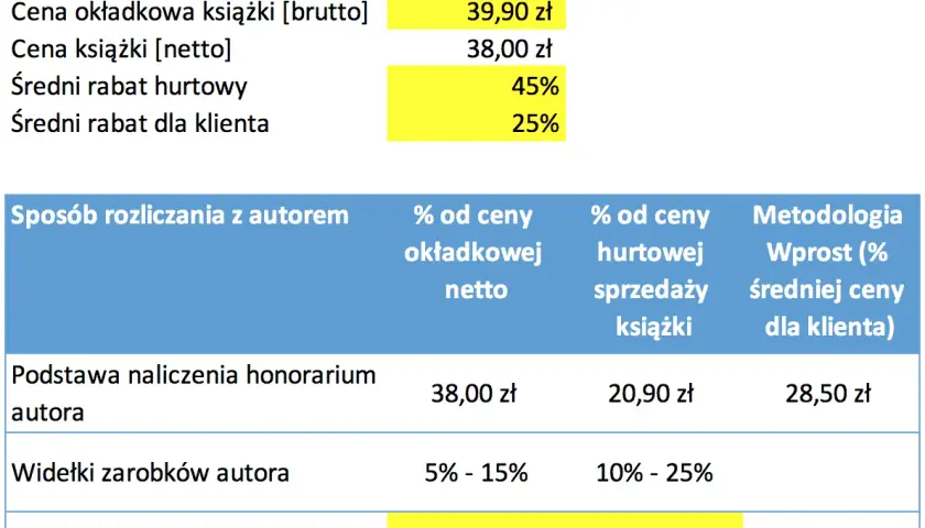 Jak autor zarabia na książce? Udział w dochodzie z wydania i kluczowe zasady