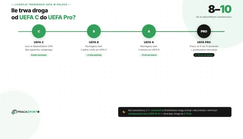 Droga od UEFA C do UEFA Pro: ile trwa i co można trenować? Schemat ścieżki trenerskiej UEFA.
