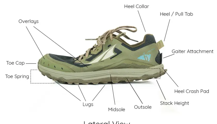 Lateral view of a hiking shoe, detailing its parts: toe cap, overlays, heel collar, lugs, midsole, outsole, and gaiter attachment.