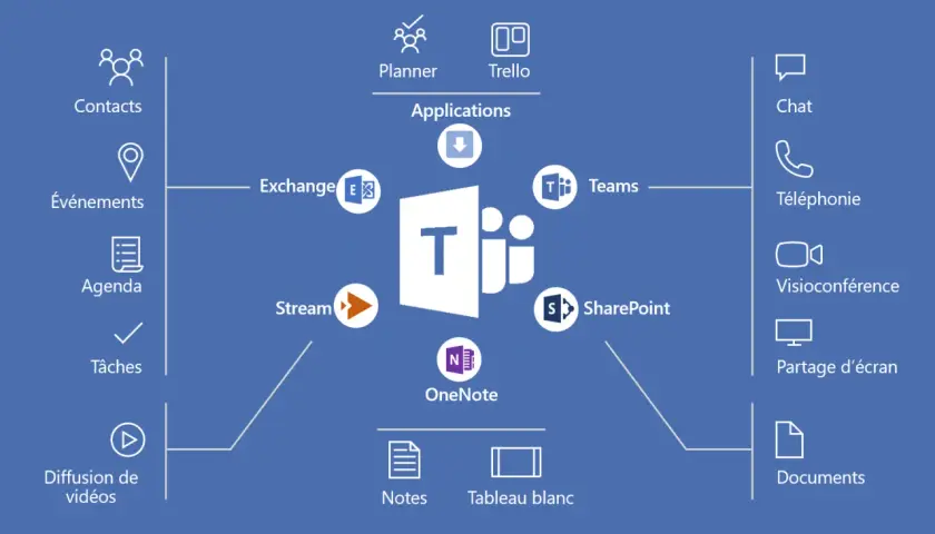 Schéma montrant les fonctionnalités de Microsoft Teams : chat, téléphonie, visioconférence, partage d'écran, documents, notes, tableau blanc, contacts, événements, agenda, tâches, diffusion de vidéos, Planner, Trello, Exchange, Stream, SharePoint et On...