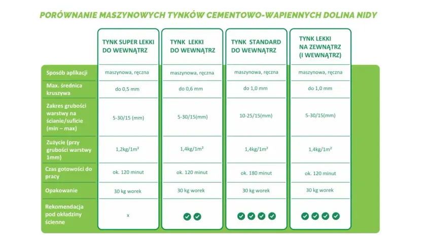 Porównanie rodzajów tynków maszynowych: super lekki, lekki, standardowy do wewnątrz i lekki na zewnątrz. Tabela zawiera dane o aplikacji, grubości, zużyciu i czasie pracy.