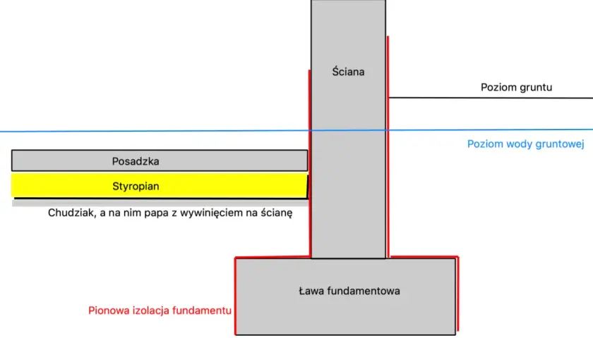 Przekrój fundamentu: ława, ściana, posadzka, styropian. Chudziak, a na nim papa z wywinięciem na ścianę. Poziom gruntu i wody gruntowej.