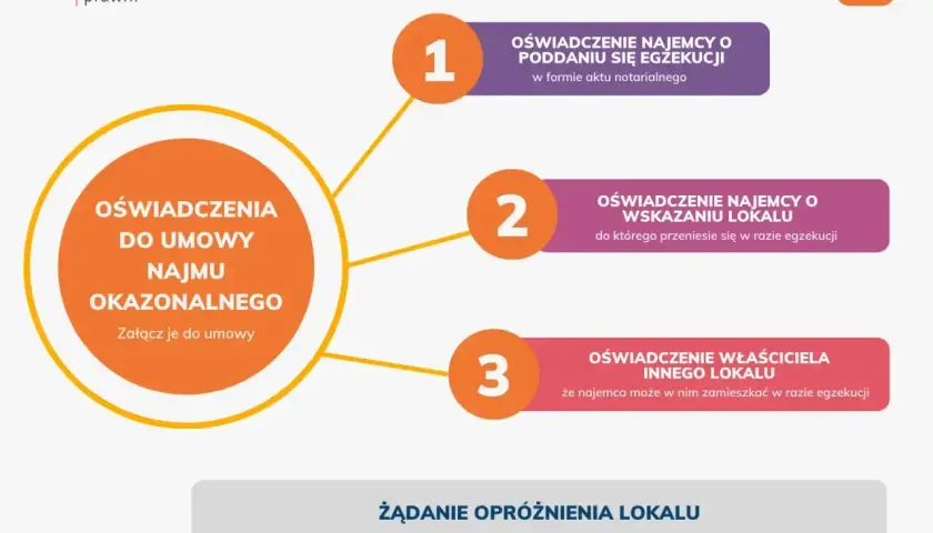Oświadczenie najemcy o poddaniu się egzekucji to kluczowy element umowy najmu okazjonalnego. Grafika przedstawia rodzaje oświadczeń.