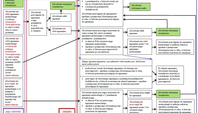 Czy można zdawać maturę z przedmiotu, którego się nie uczyło? Odpowiedzi i porady