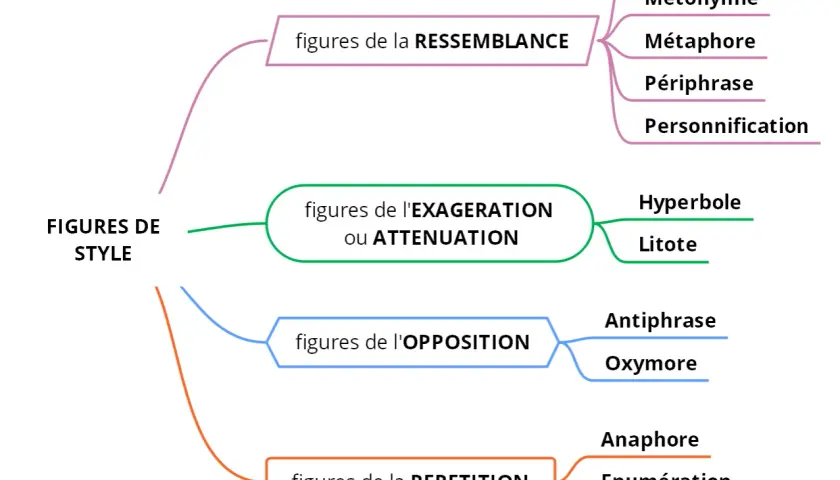 Carte mentale des figures de style : ressemblance, exagération/atténuation, opposition, répétition. Chaque catégorie liste des exemples de quelle figure de style.