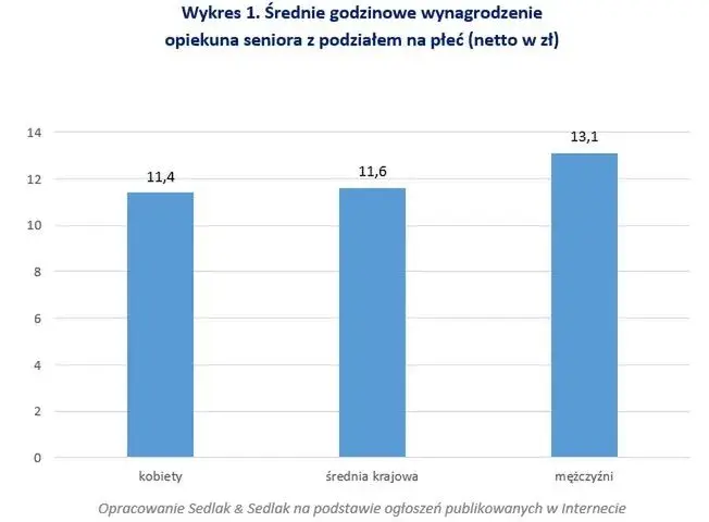 Ile zarabia opiekunka osób starszych na godzinę? Zaskakujące stawki!