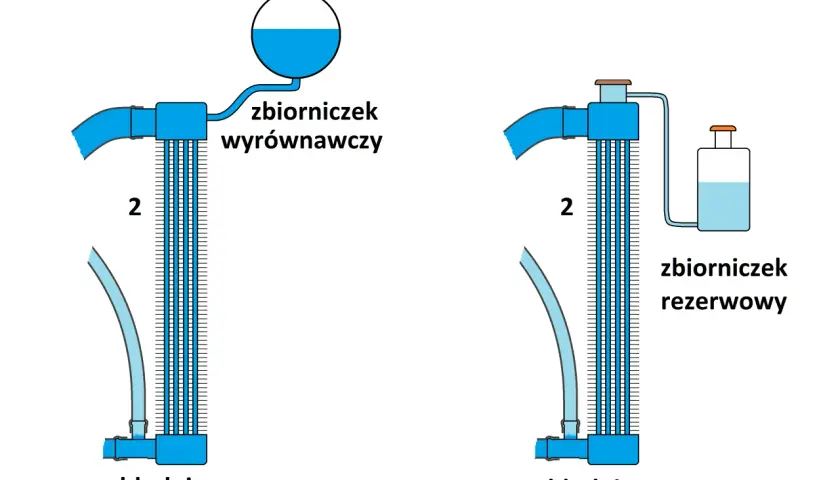 Schemat układu chłodzenia: mały i duży obieg z chłodnicą, zbiorniczkiem wyrównawczym i rezerwowym.