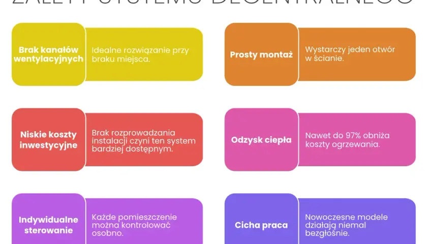 Zalety systemu rekuperacja decentralna: brak kanałów, prosty montaż, niskie koszty, odzysk ciepła, indywidualne sterowanie, cicha praca.