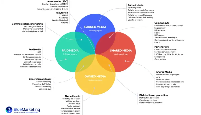 Schéma expliquant le marketing digital : Paid, Owned, Earned et Shared Media. Comprendre le marketing digital c'est maîtriser ces canaux.