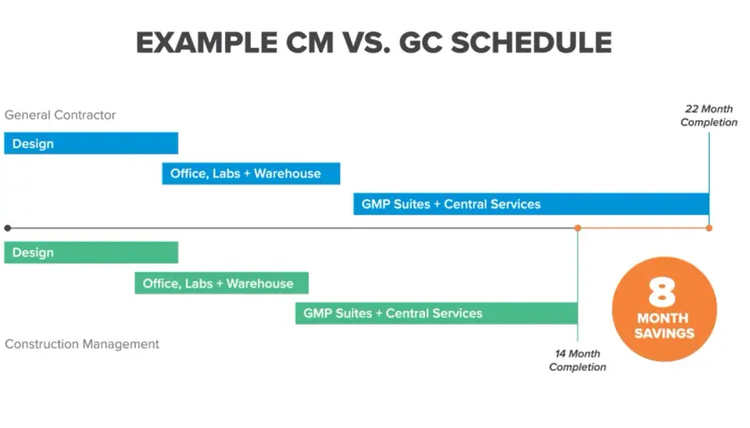Construction Management vs. General Contractor schedule shows CM saves 8 months.