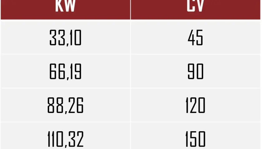 Tabla comparativa: KW vs CV. Descubre cuanto es un caballo de potencia. 33,10 KW son 45 CV, 66,19 KW son 90 CV, 88,26 KW son 120 CV, 110,32 KW son 150 CV.
