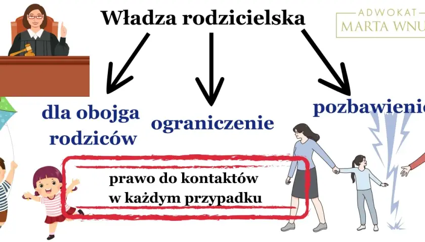 Sędzia, dzieci z latawcem, rodzice i tekst o władzy rodzicielskiej, jej ograniczeniu i pozbawieniu. Prawo do kontaktów w każdym przypadku.