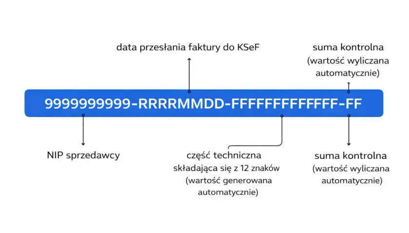 Schemat budowy numeru KSeF: NIP sprzedawcy, data przesłania faktury, część techniczna i sumy kontrolne.