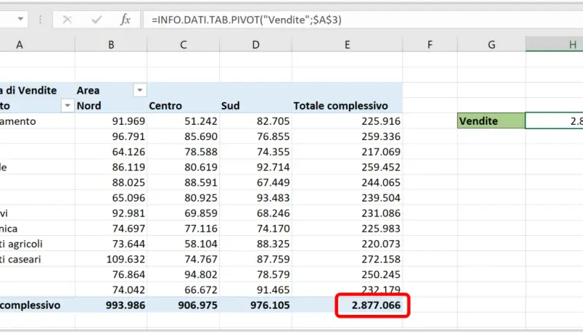 Tabella a doppia entrata Excel con vendite per prodotto e area geografica. Totale complessivo 2.877.066.