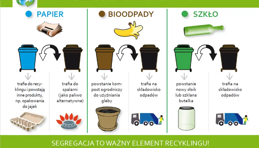 Ilustracja pokazuje, jak segregacja odpadów (papier, bioodpady, szkło) wpływa na ich dalsze przetwarzanie, podkreślając znaczenie recyklingu.