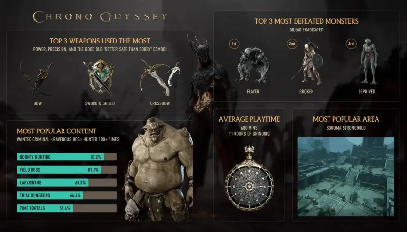 Chrono Odyssey: statystyki graczy, topowe bronie (łuk, miecz i tarcza, kusza), pokonane potwory i popularne lokacje. Premiera gry zbliża się wielkimi krokami!