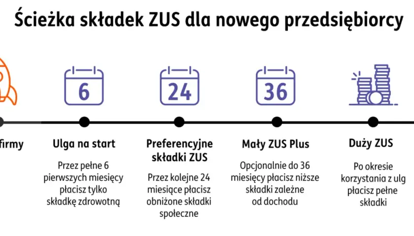 Ścieżka składek ZUS dla nowego przedsiębiorcy: start, ulga na start (6 mies.), preferencyjne składki (24 mies.), Mały ZUS Plus (do 36 mies.), duży ZUS. Jak założyć własną działalność?