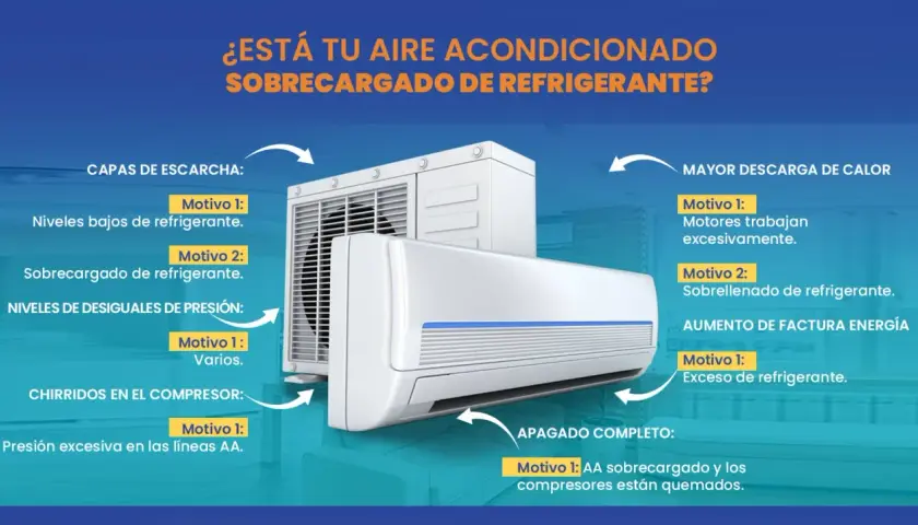 El gas del aire acondicionado es peligroso si está sobrecargado. La imagen muestra problemas como escarcha, presión desigual y apagado completo, indicando un exceso de refrigerante.