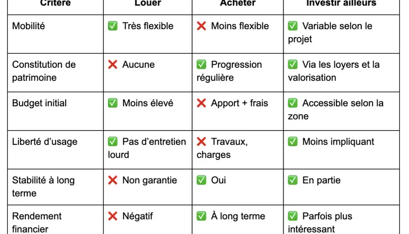 Tableau comparatif pour décider si acheter ou louer un bien immobilier, évaluant mobilité, patrimoine, budget, liberté, stabilité et rendement.