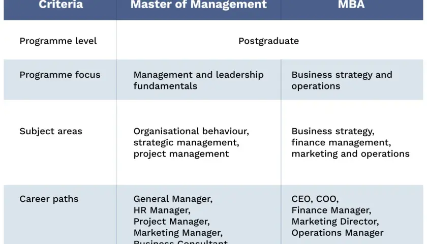 Table comparing Masters in Organizational Leadership vs MBA, detailing programme level, focus, subject areas, and career paths for each.