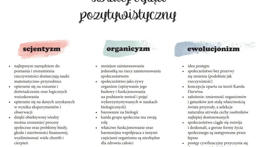 Światopogląd pozytywistyczny: scjentyzm, organicyzm, ewolucjonizm. Organicyzm postrzega społeczeństwo jako żywy organizm.