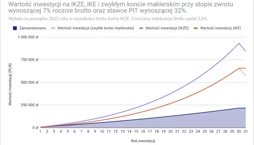 Wykres pokazuje wzrost wartości inwestycji na IKZE, IKE i zwykłym koncie maklerskim. Czy IKZE można odliczyć od podatku? Sprawdź potencjalne zyski.