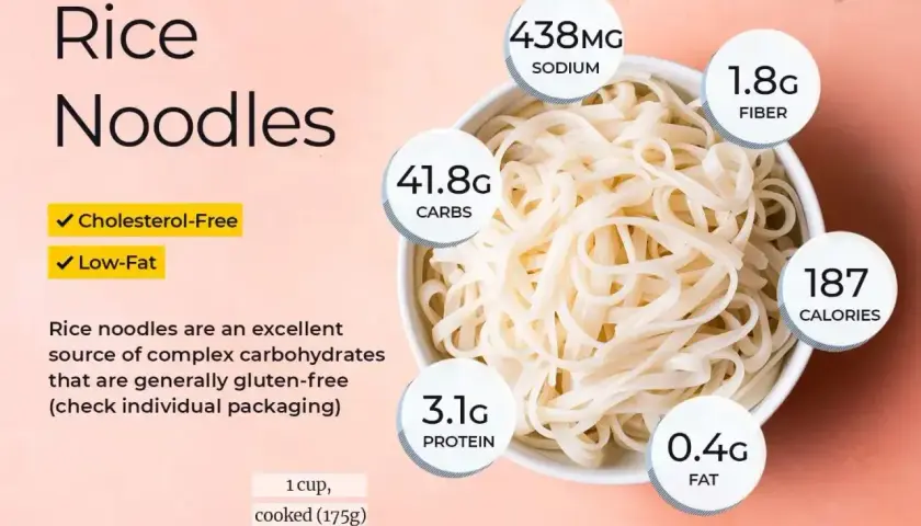 Makaron ryżowy: 187 kcal, 41.8g węglowodanów, 3.1g białka, 0.4g tłuszczu, 1.8g błonnika, 438mg sodu. Bez cholesterolu, niski poziom tłuszczu.
