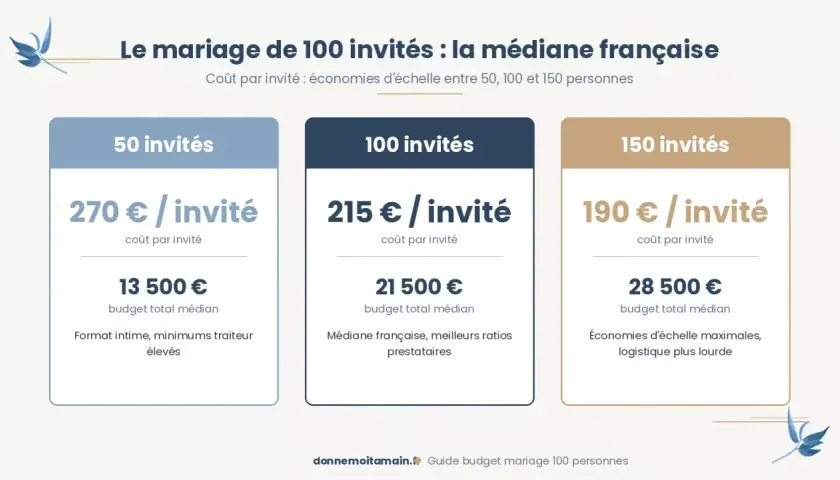 Le mariage de 100 invités : la médiane française. Le prix repas mariage varie selon le nombre d'invités : 270€/invité pour 50, 215€/invité pour 100, et 190€/invité pour 150.