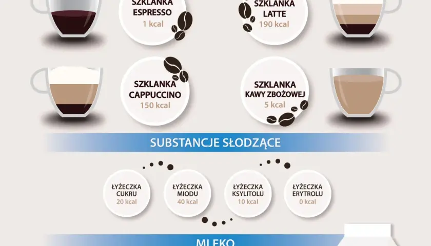 Ile kalorii ma latte? Odkryj ukryte bomby i pij fit kawę!