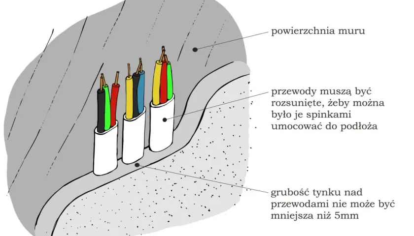 Kable w styropianie na elewacji, zabezpieczone przed uszkodzeniem. Grubość tynku nad przewodami musi wynosić minimum 5mm.