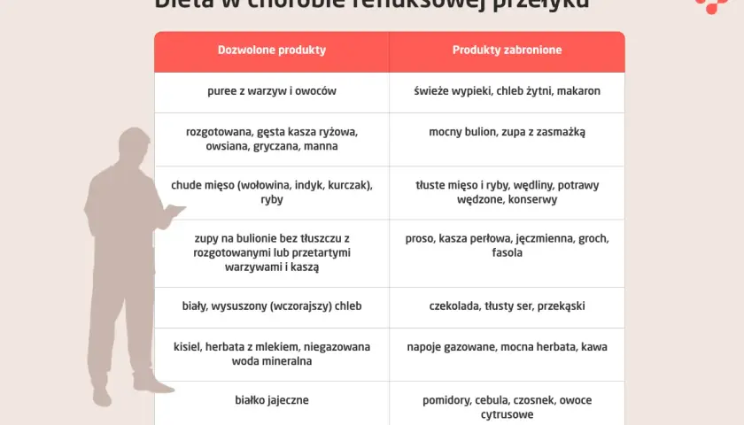 Tabela diety przy refluksie: czego nie jeść przy refluksie? Unikaj tłustych mięs, wędlin, mocnych bulionów, czekolady, cytrusów.