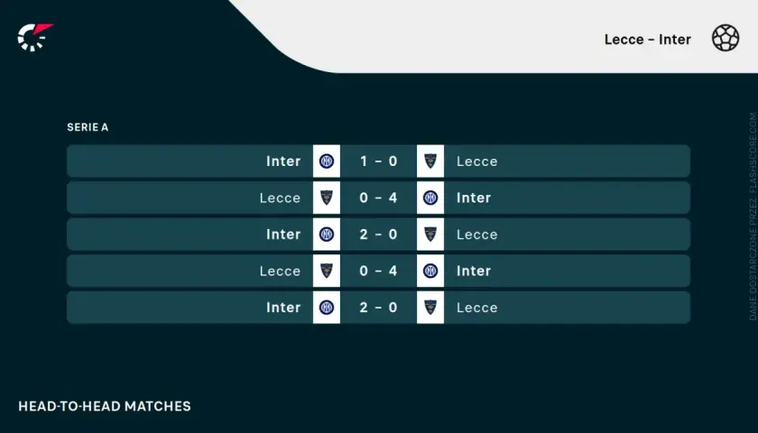 Wyniki meczów Serie A: Inter Mediolan vs Lecce. Inter wygrał 3 z 5 ostatnich spotkań.