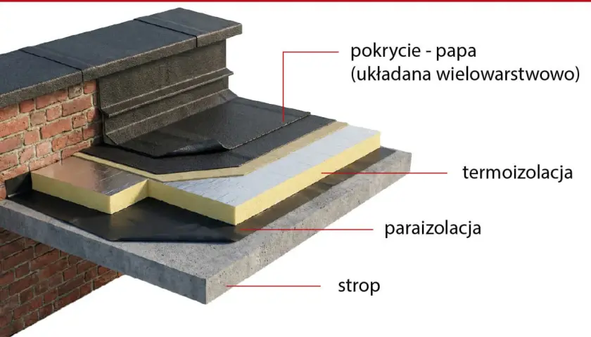 Warstwowa konstrukcja dachu płaskiego z papą na gorąco, termoizolacją i paroizolacją, chroniąca strop.