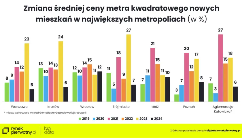 Wykres pokazuje zmiany cen mieszkań w największych metropoliach Polski w latach 2019-2024. Widać wyraźny wzrost cen, szczególnie w Warszawie i Krakowie.