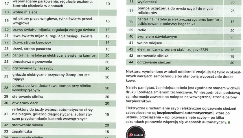 Tabela bezpieczników Audi A4 B7: gdzie są bezpieczniki dla ogrzewania siedzeń, wycieraczek, radia i innych elementów.