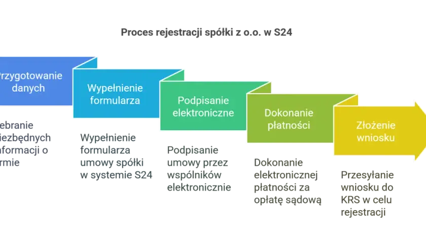 Schemat pokazuje, jak założyć spółkę zoo w S24: przygotowanie danych, wypełnienie formularza, podpisanie elektroniczne, dokonanie płatności i złożenie wniosku.