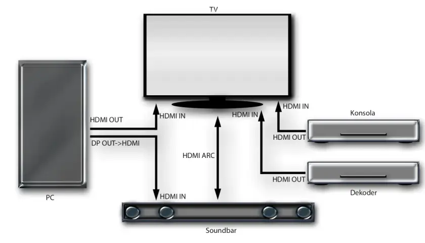 Schemat połączeń PC, TV, konsoli i dekodera z soundbarem. Pokazuje, jak podłączyć soundbar JBL do telewizora przez HDMI ARC.