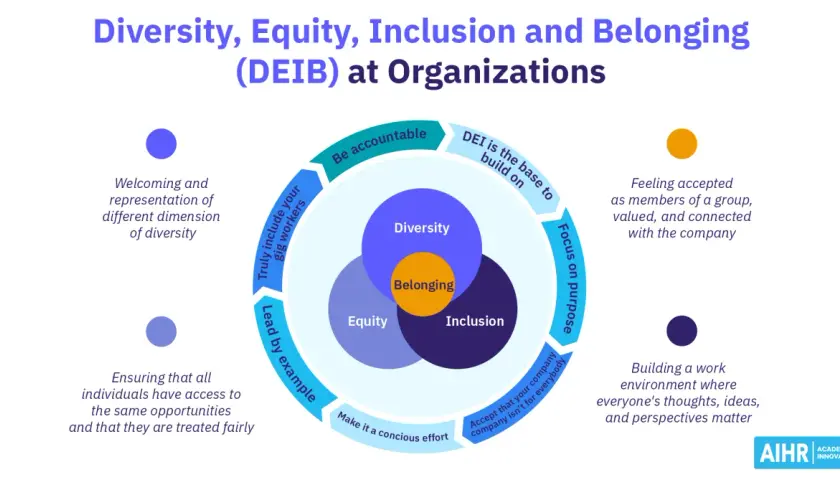 DEIB means Diversity, Equity, Inclusion, and Belonging. It's about welcoming all, ensuring fair access, and valuing everyone's unique perspectives.