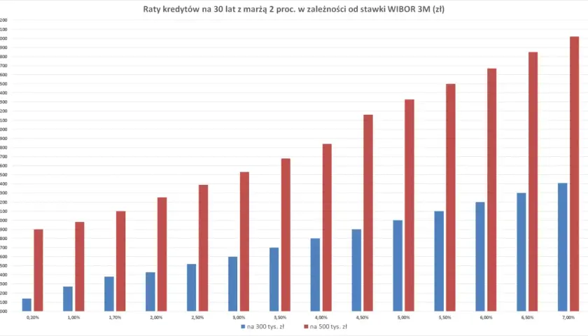 Wykres pokazuje raty kredytów na 30 lat z marżą 2%. Raty rosną wraz ze wzrostem WIBOR 3M. Libor i WIBOR to wskaźniki, od których zależą raty.