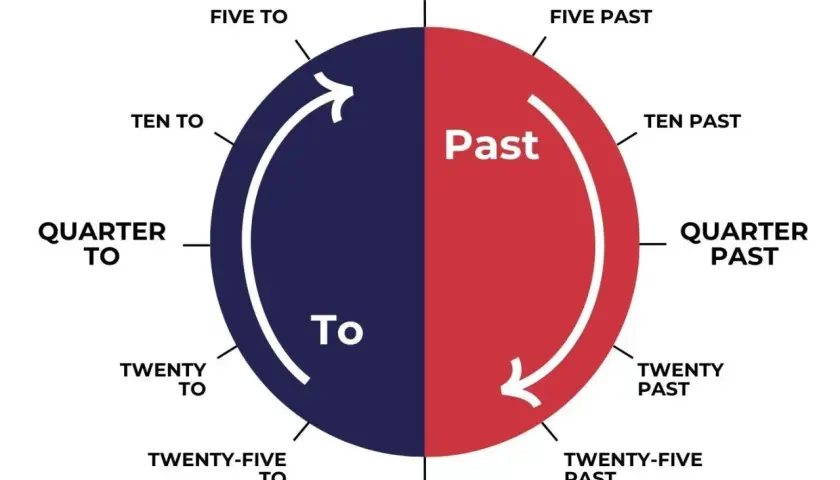 Diagramma circolare che illustra come leggere l'orario in inglese: "Past" e "To" dividono il quadrante.