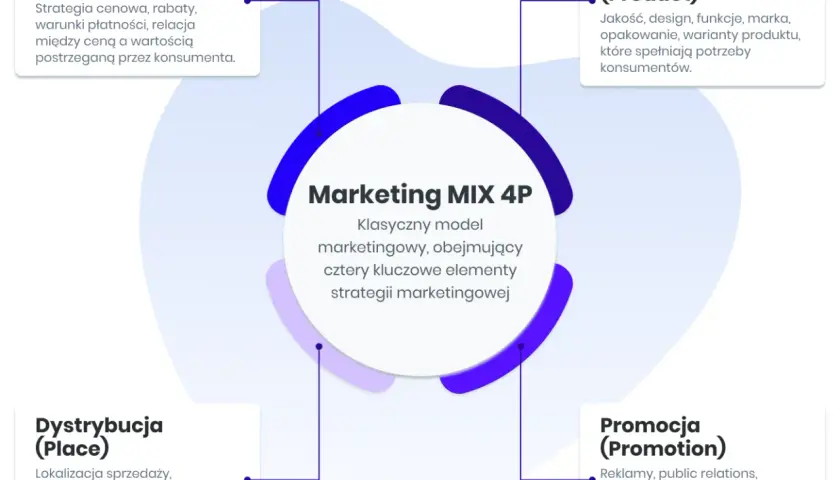 Marketing MIX 4P: Cena, Produkt, Dystrybucja, Promocja – kluczowe rodzaje strategii marketingowych.