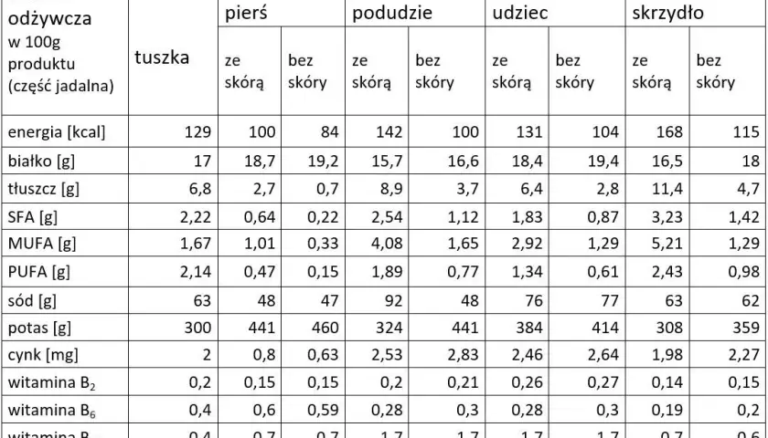 Ile kalorii ma indyk? Zaskakujące wartości dla różnych części mięsa