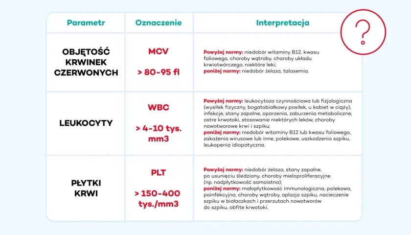 Wyniki badania krwi u psa: MCV, WBC, PLT. Tabela interpretuje parametry, pomagając zrozumieć stan zdrowia czworonoga.