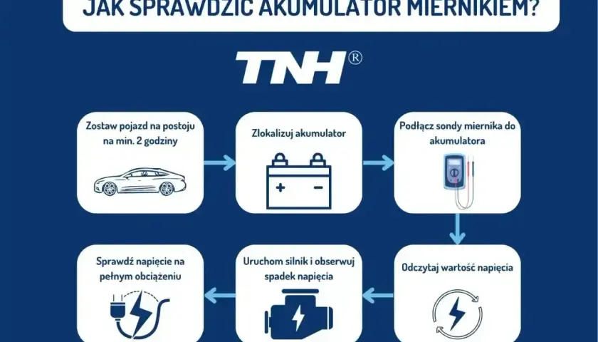 Schemat pokazuje, jak sprawdzić akumulator miernikiem: zostaw auto na 2h, zlokalizuj akumulator, podłącz sondy, odczytaj napięcie, uruchom silnik i sprawdź pod obciążeniem.