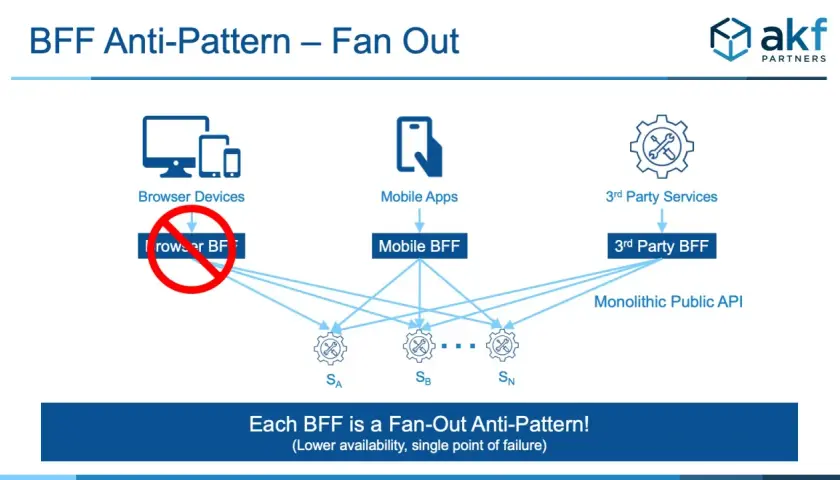 Diagram ukazuje, jak każdy backend for frontend (BFF) może stać się anty-wzorem "fan-out", prowadząc do problemów z dostępnością.