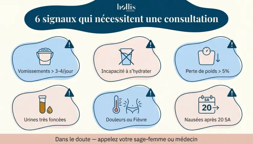 Vomissements > 3-4/jour, incapacité à s'hydrater, perte de poids > 5%, urines foncées, douleurs/fièvre, nausées après 20 SA : quand s'inquiéter pour le vomissement grossesse.