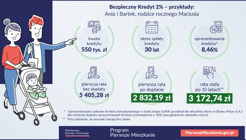 Rodzina z wózkiem analizuje Bezpieczny Kredyt 2%. Czy ustawa o pomocy dla kredytobiorców zostanie zastąpiona nowym programem dopłat?