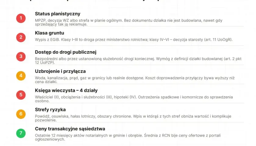 Lista 7 punktów do sprawdzenia przed zakupem działki, w tym status planistyczny, klasa gruntu i dostęp do drogi, kluczowe dla przekształcenia działki rolnej na budowlaną.