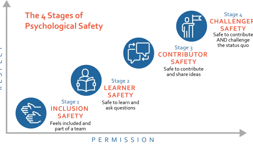 Diagram shows 4 stages of psychological safety at work: Inclusion, Learner, Contributor, and Challenger.