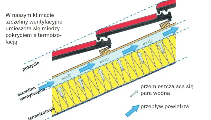 Schemat dachu z widoczną szczeliną wentylacyjną między pokryciem a termoizolacją, zapewniającą przepływ powietrza i odprowadzanie pary wodnej.